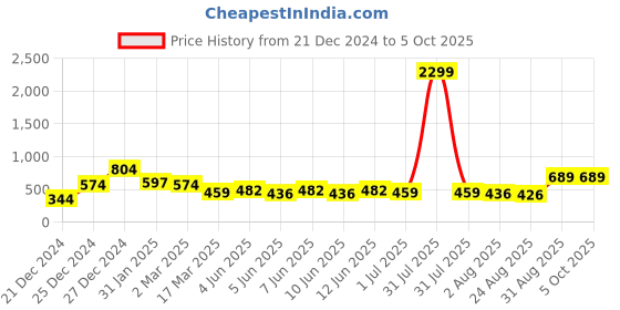myntra.com SAFFE Floral Print Net Top saffe Price History Graph from 21 Dec 2024 to 5 Oct 2025