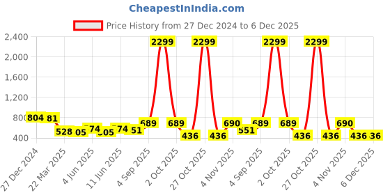myntra.com SAFFE Floral Print One Shoulder Crop Top saffe Price History Graph from 27 Dec 2024 to 6 Dec 2025
