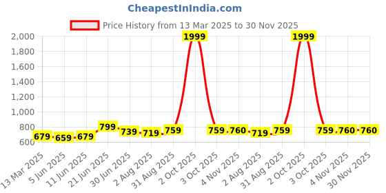 myntra.com SAFFE Floral Print Puff Sleeve Top saffe Price History Graph from 13 Mar 2025 to 30 Nov 2025