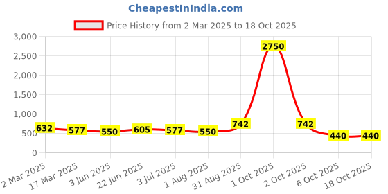 myntra.com SAFFE Floral Sweetheart Neck Net Top saffe Price History Graph from 2 Mar 2025 to 18 Oct 2025