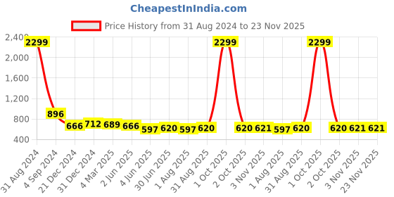 myntra.com SAFFE Geometric Print Blouson Top saffe Price History Graph from 31 Aug 2024 to 22 Nov 2025