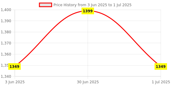 myntra.com SAFFE Geometric Printed Notched Lapel Blazer With Trousers Co-Ords Set saffe Price History Graph from 3 Jun 2025 to 1 Jul 2025