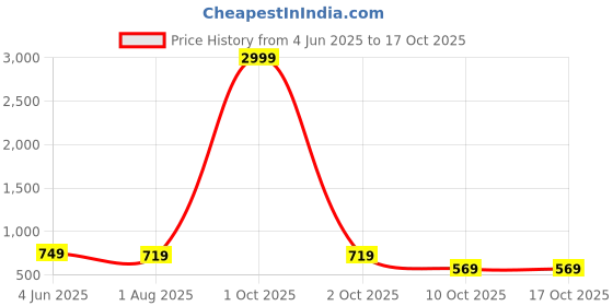 myntra.com SAFFE Lace Top saffe Price History Graph from 4 Jun 2025 to 16 Oct 2025