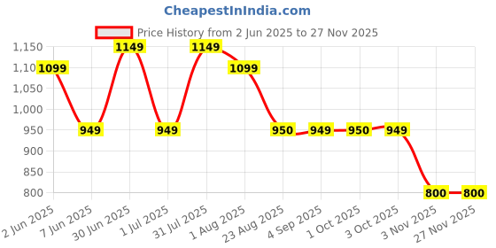 myntra.com SAFFE Loose Fit Top With Trousers Co-Ords saffe Price History Graph from 2 Jun 2025 to 26 Nov 2025