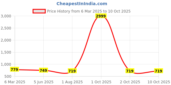myntra.com SAFFE Net Shirt Style Top saffe Price History Graph from 6 Mar 2025 to 9 Oct 2025