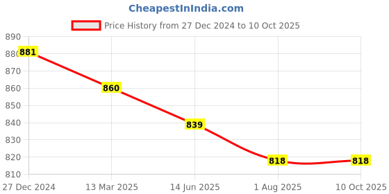 myntra.com SAFFE Net Top saffe Price History Graph from 27 Dec 2024 to 9 Oct 2025
