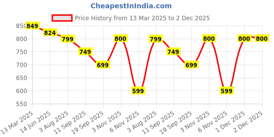 myntra.com SAFFE Net Top saffe Price History Graph from 13 Mar 2025 to 1 Dec 2025
