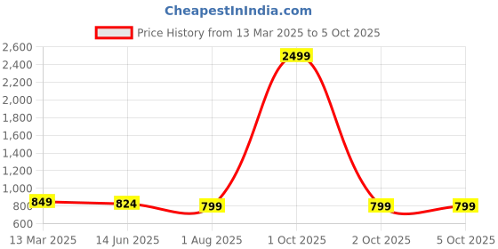 myntra.com SAFFE Net Top saffe Price History Graph from 13 Mar 2025 to 5 Oct 2025