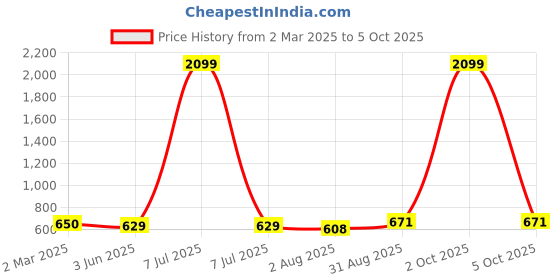 myntra.com SAFFE Net Top saffe Price History Graph from 2 Mar 2025 to 5 Oct 2025