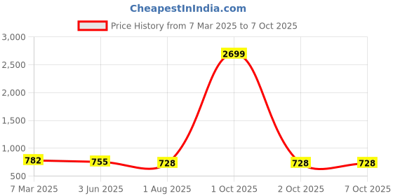 myntra.com SAFFE Net Top saffe Price History Graph from 7 Mar 2025 to 6 Oct 2025