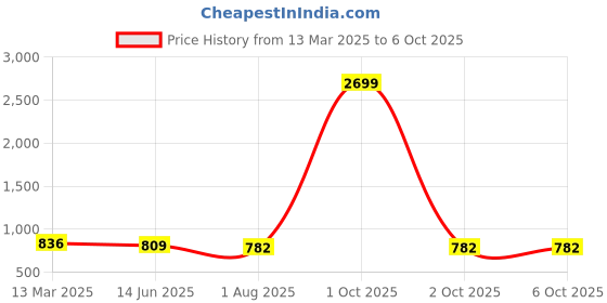 myntra.com SAFFE Net Top saffe Price History Graph from 13 Mar 2025 to 6 Oct 2025