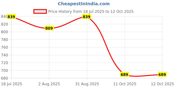 myntra.com SAFFE Net Top saffe Price History Graph from 18 Jul 2025 to 12 Oct 2025