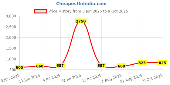 myntra.com SAFFE Net Top saffe Price History Graph from 3 Jun 2025 to 9 Oct 2025