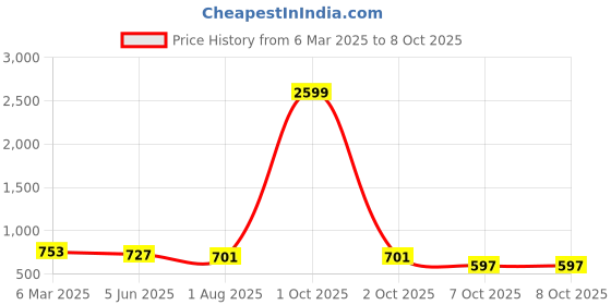 myntra.com SAFFE Net Wrap Top saffe Price History Graph from 6 Mar 2025 to 7 Oct 2025