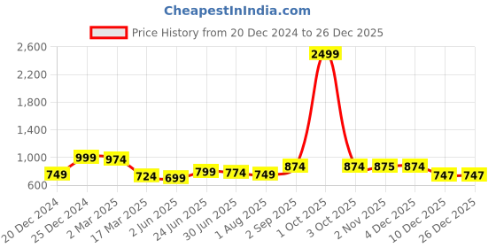 myntra.com SAFFE Puff Sleeve Fit & Flare Dress saffe Price History Graph from 20 Dec 2024 to 26 Dec 2025