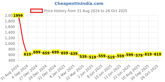 myntra.com SAFFE Puff Sleeve Top saffe Price History Graph from 31 Aug 2024 to 26 Oct 2025