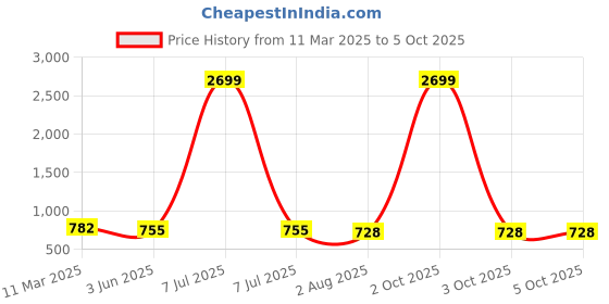 myntra.com SAFFE Roll-Up Sleeves Net Shirt Style Top saffe Price History Graph from 11 Mar 2025 to 4 Oct 2025