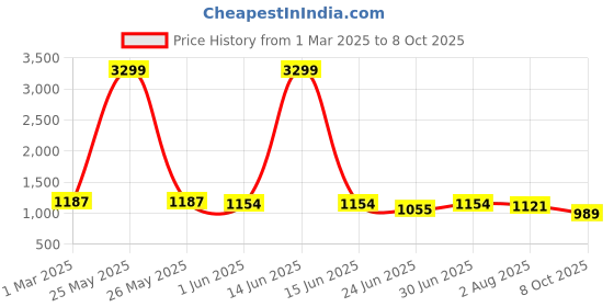 myntra.com SAFFE Self-Design A-Line Mini Skirts saffe Price History Graph from 1 Mar 2025 to 8 Oct 2025