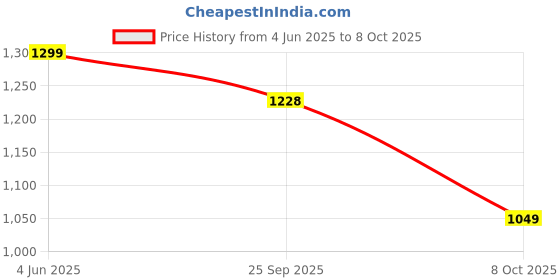 myntra.com SAFFE Shimmer Top With Trousers Co-Ords saffe Price History Graph from 4 Jun 2025 to 8 Oct 2025