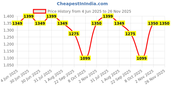 myntra.com SAFFE Sleeveless Crop Top With Textured Trousers Co-Ords saffe Price History Graph from 4 Jun 2025 to 25 Nov 2025
