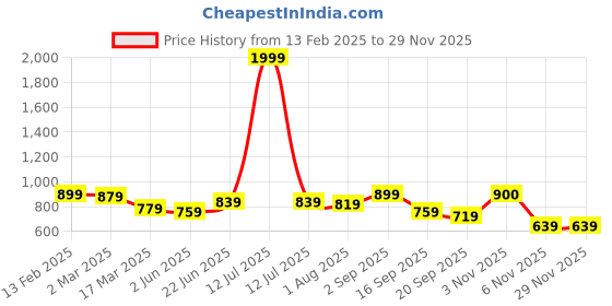 myntra.com SAFFE Solid Elbow Sleeve Fitted Casual Top saffe Price History Graph from 13 Feb 2025 to 28 Nov 2025