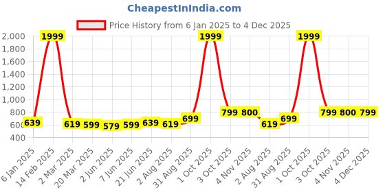 myntra.com SAFFE Striped Crop Top saffe Price History Graph from 6 Jan 2025 to 4 Dec 2025