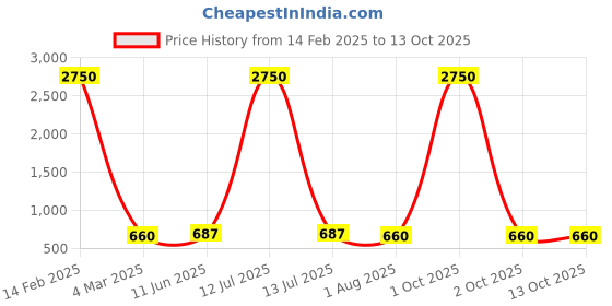 myntra.com SAFFE Striped Round Neck Sleeveless Fitted Casual Top saffe Price History Graph from 14 Feb 2025 to 13 Oct 2025