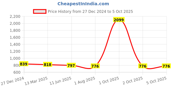 myntra.com SAFFE Sweetheart Neck Net Top saffe Price History Graph from 27 Dec 2024 to 5 Oct 2025