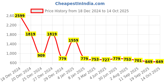 myntra.com SAFFE Textured Pencil Maxi Skirt saffe Price History Graph from 18 Dec 2024 to 13 Oct 2025