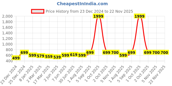 myntra.com SAFFE Top saffe Price History Graph from 23 Dec 2024 to 22 Nov 2025