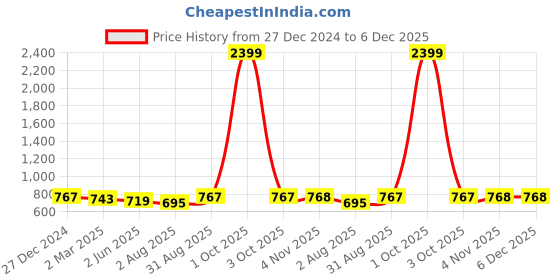 myntra.com SAFFE Top saffe Price History Graph from 27 Dec 2024 to 6 Dec 2025