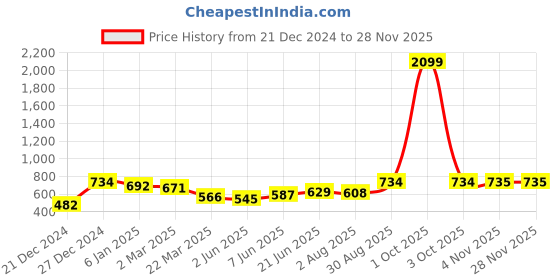 myntra.com SAFFE Top saffe Price History Graph from 21 Dec 2024 to 27 Nov 2025