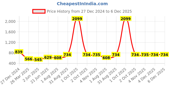 myntra.com SAFFE Top saffe Price History Graph from 27 Dec 2024 to 5 Dec 2025
