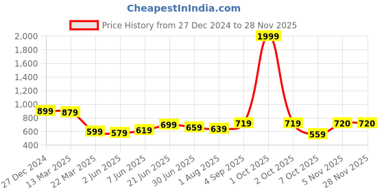myntra.com SAFFE Top saffe Price History Graph from 27 Dec 2024 to 27 Nov 2025