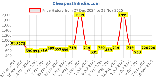 myntra.com SAFFE Top saffe Price History Graph from 27 Dec 2024 to 28 Nov 2025