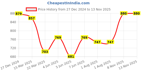 myntra.com SAFFE Top saffe Price History Graph from 27 Dec 2024 to 13 Nov 2025