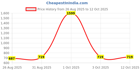 myntra.com SAFFE Top saffe Price History Graph from 26 Aug 2025 to 12 Oct 2025