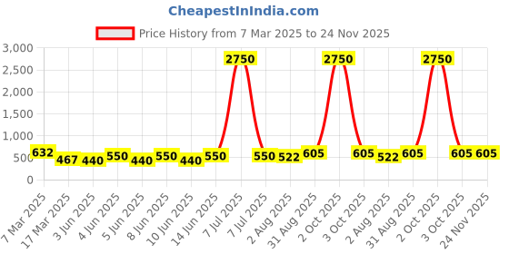 myntra.com SAFFE Top saffe Price History Graph from 7 Mar 2025 to 23 Nov 2025