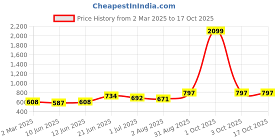 myntra.com SAFFE Top saffe Price History Graph from 2 Mar 2025 to 17 Oct 2025
