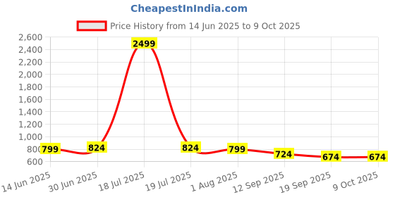 myntra.com SAFFE Top saffe Price History Graph from 14 Jun 2025 to 9 Oct 2025