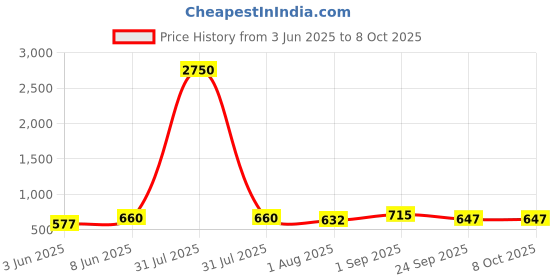 myntra.com SAFFE Top saffe Price History Graph from 3 Jun 2025 to 7 Oct 2025