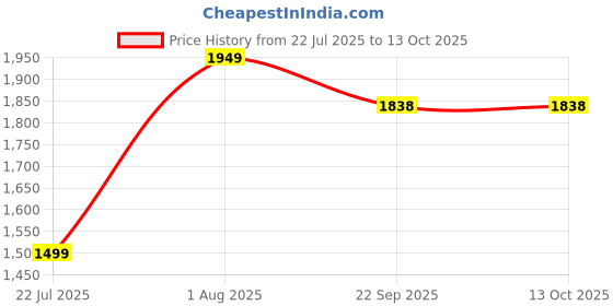 myntra.com SAFFE Top With Trousers Co-Ords saffe Price History Graph from 22 Jul 2025 to 13 Oct 2025