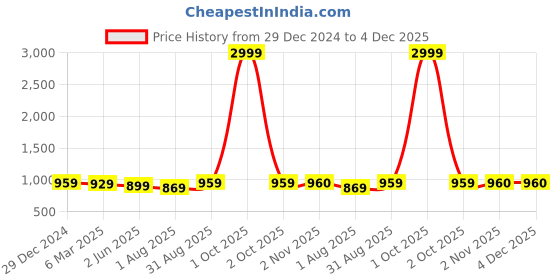 myntra.com SAFFE Women Original Flared Trousers saffe Price History Graph from 29 Dec 2024 to 3 Dec 2025