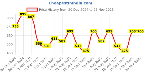 myntra.com SAFFE Women Original Flared Trousers saffe Price History Graph from 20 Dec 2024 to 26 Nov 2025