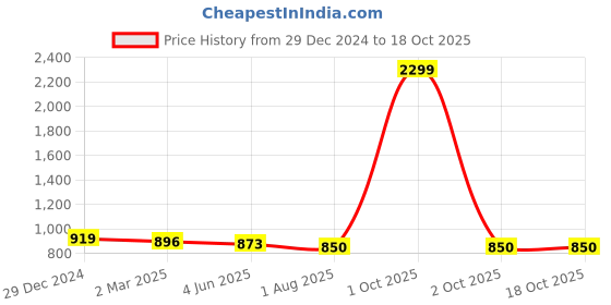 myntra.com SAFFE Women Original Flared Trousers saffe Price History Graph from 29 Dec 2024 to 18 Oct 2025