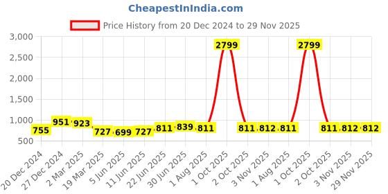 myntra.com SAFFE Women Original Flared Trousers saffe Price History Graph from 20 Dec 2024 to 29 Nov 2025
