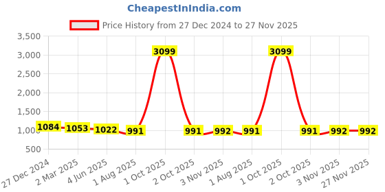 myntra.com SAFFE Women Original Flared Trousers saffe Price History Graph from 27 Dec 2024 to 27 Nov 2025