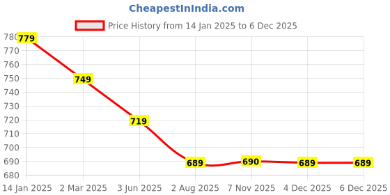 myntra.com SAFFE Women Polka Dot Printed Off-Shoulder A-Line Top saffe Price History Graph from 14 Jan 2025 to 4 Dec 2025