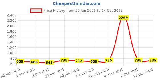 myntra.com SAFFE Women Printed Original Flared Trousers saffe Price History Graph from 30 Jan 2025 to 13 Oct 2025