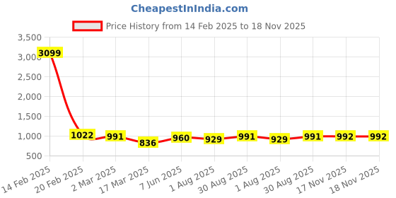 myntra.com SAFFE Women Relaxed Loose Fit Jogger Trouser saffe Price History Graph from 14 Feb 2025 to 18 Nov 2025